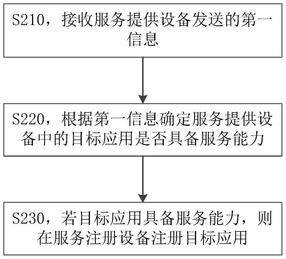 Application management method and device and storage medium