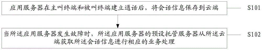 Call preservation and recovery method and system