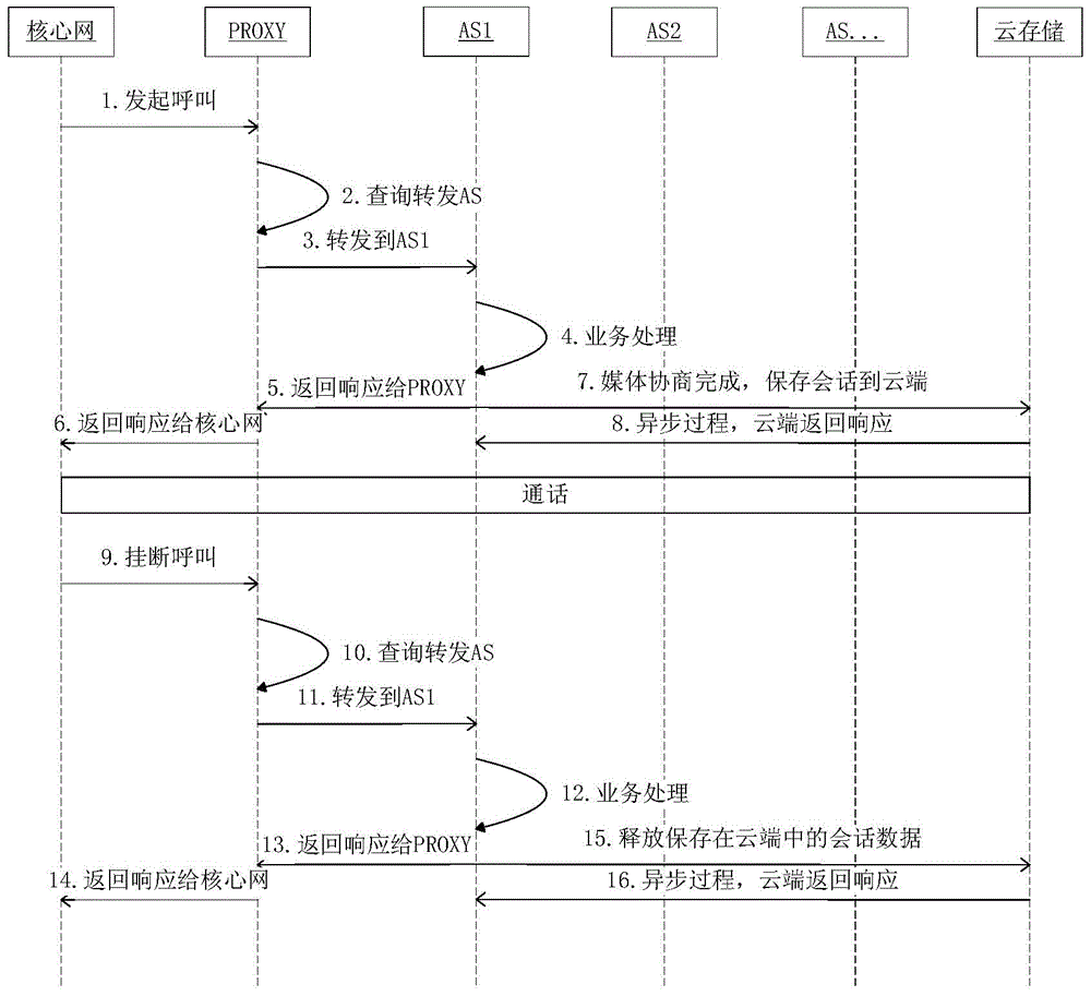 Call preservation and recovery method and system