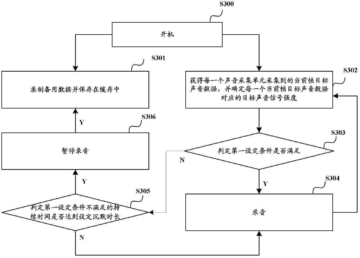 Voice record controlling method and voice recording device