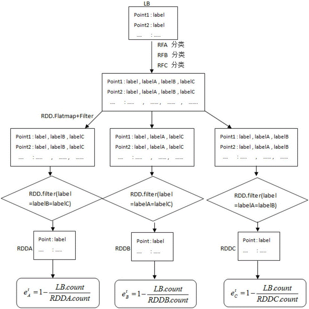 Semi-supervised random forests classification method based on Spark
