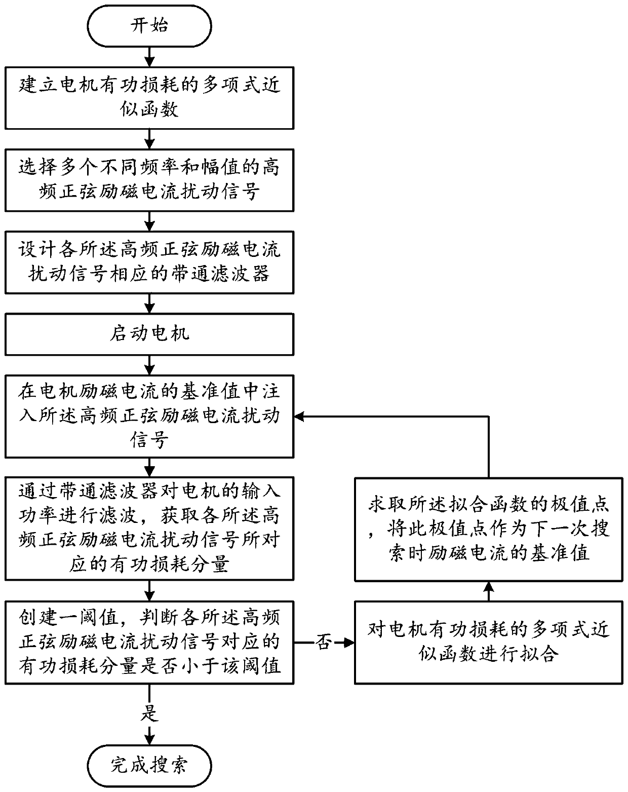 Variable step size disturbance observation energy-saving control method for three-phase asynchronous motor