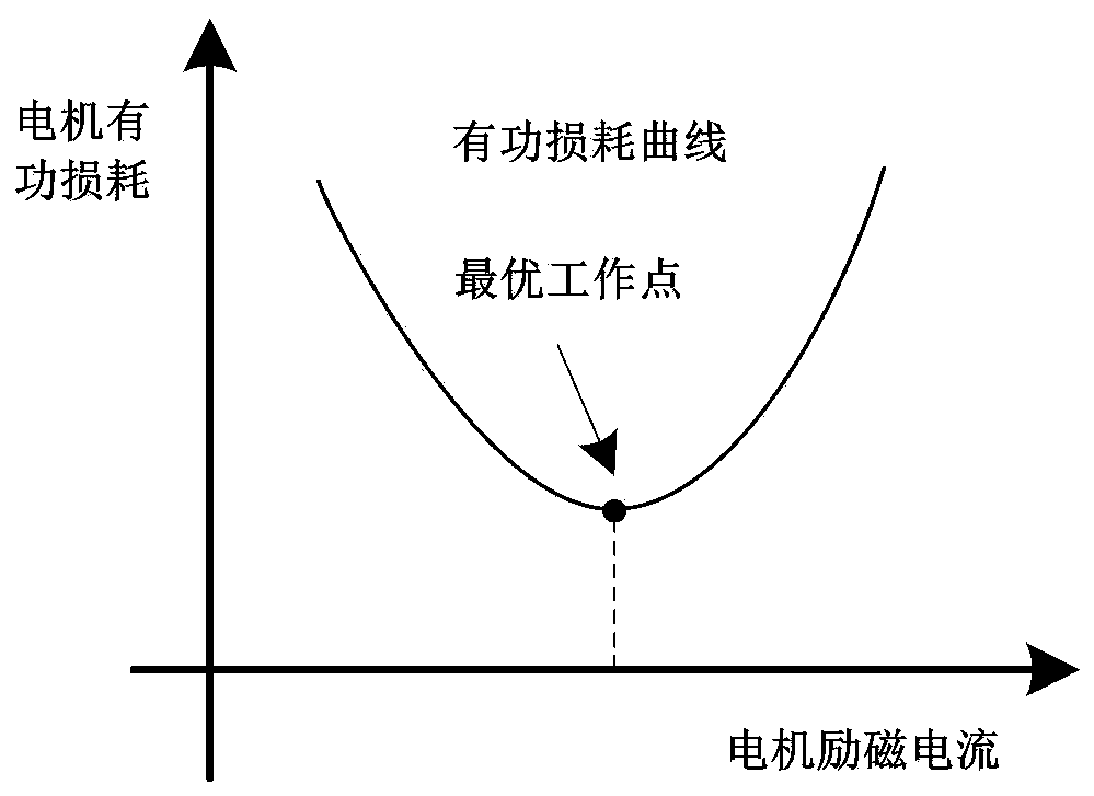 Variable step size disturbance observation energy-saving control method for three-phase asynchronous motor