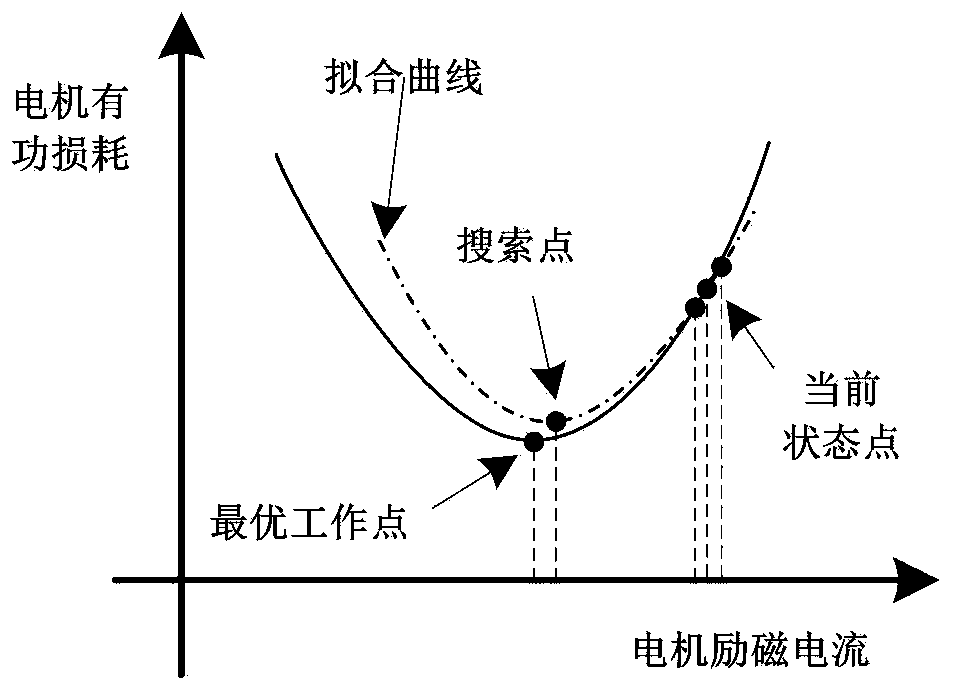 Variable step size disturbance observation energy-saving control method for three-phase asynchronous motor