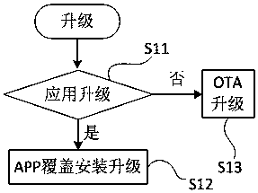 Intelligent equipment upgrading method and system