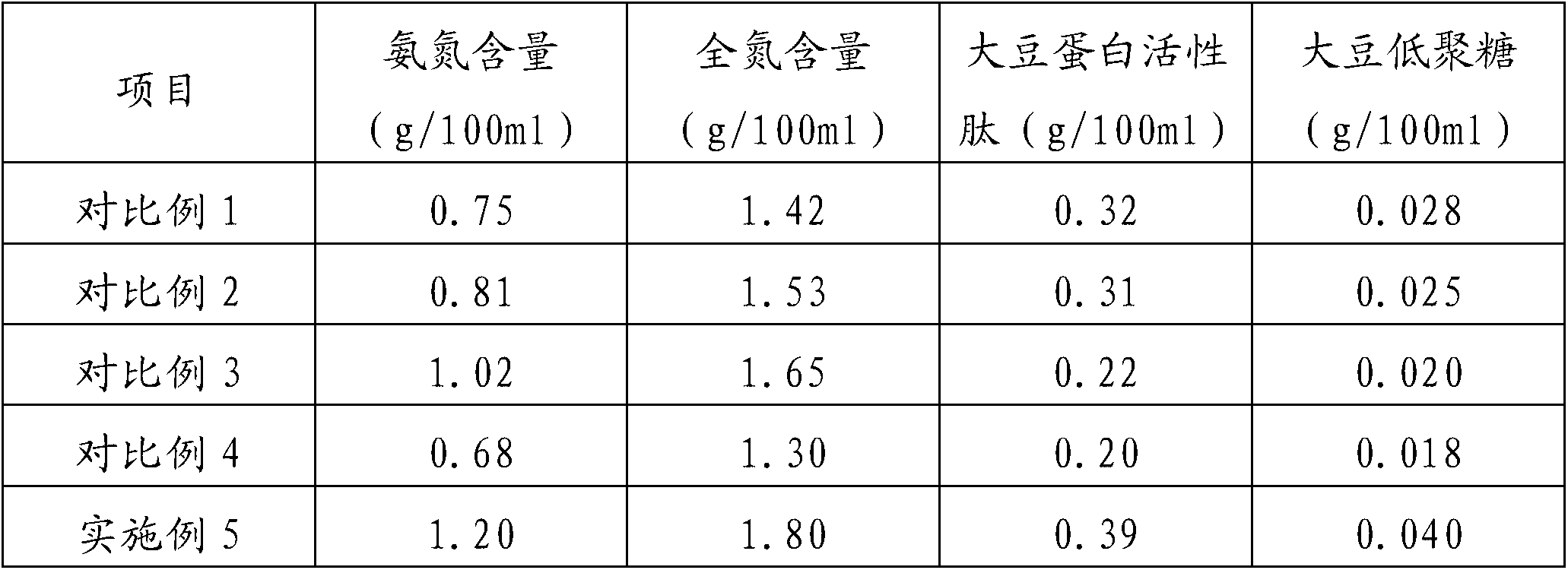 Production method of high-salt diluted and low-temperature fragrant soy sauce