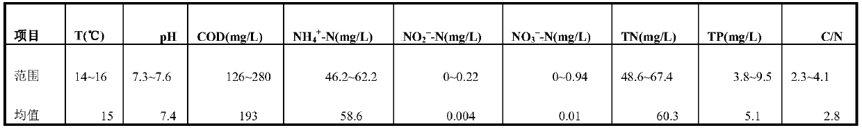 A&lt;2&gt;/O-BAF nitrosation type denitrification phosphorus removal device and process control measure method