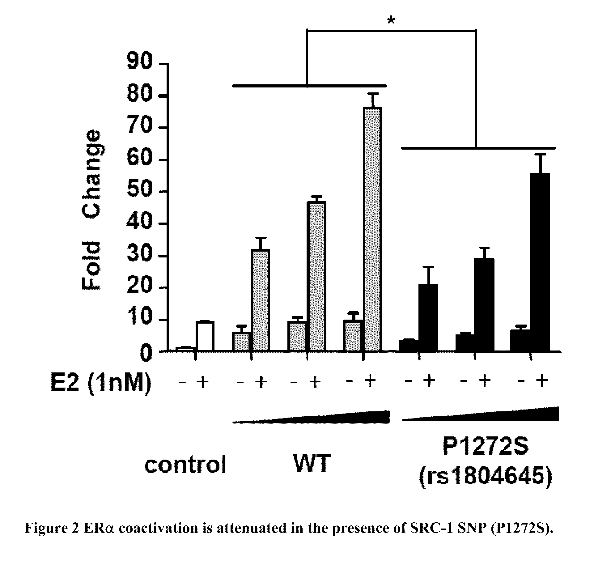 Genotyping for src-1 predicts for bone loss