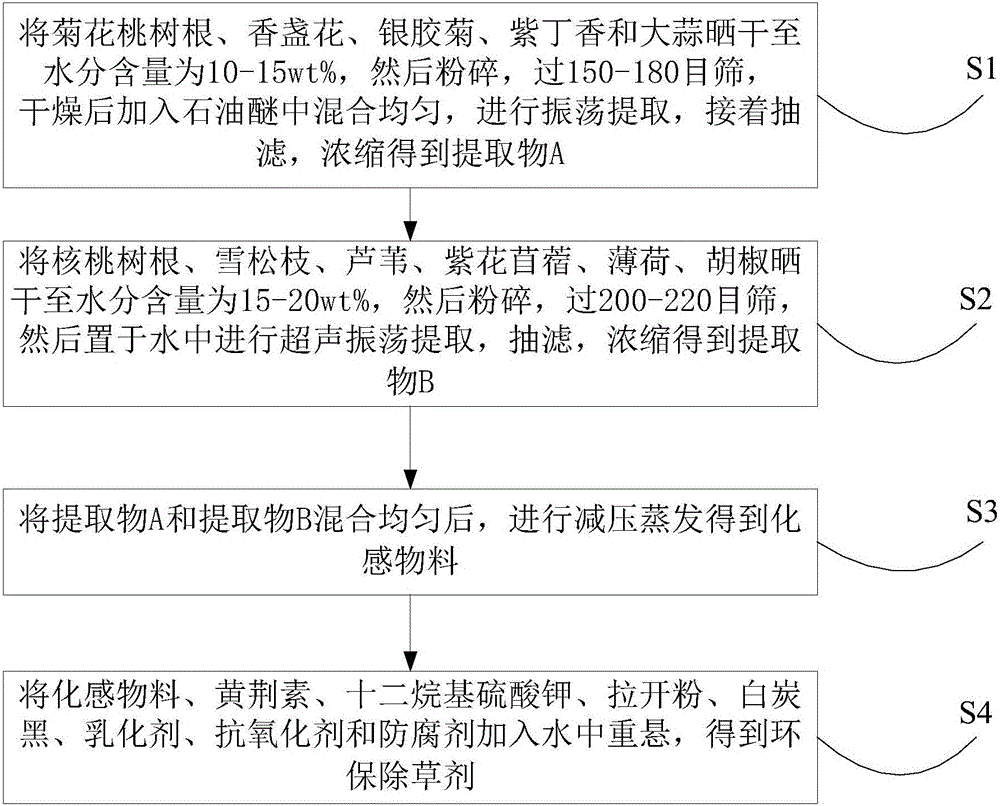 Environment-friendly herbicide and preparation method thereof