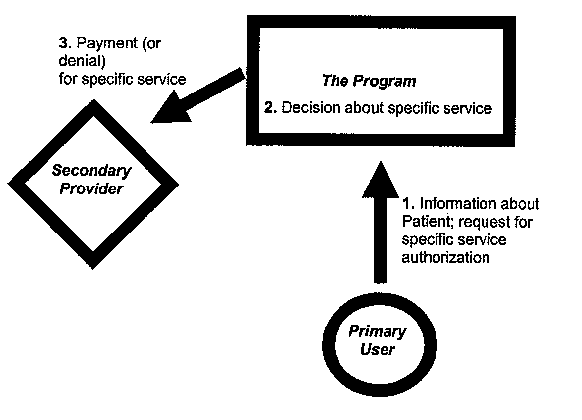 Authorization process for high intensity medical interventions