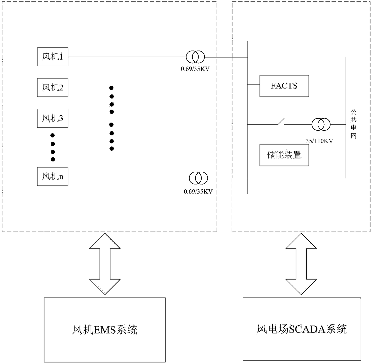 Black start coordination device and method for a wind farm