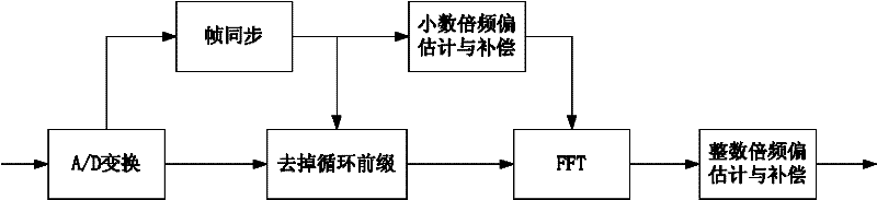 Downlink frequency deviation estimation method based on IEEE (Institute of Electrical and Electronics Engineers) 802.16e communication standard