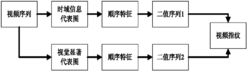 Video fingerprint method for same content video retrieval