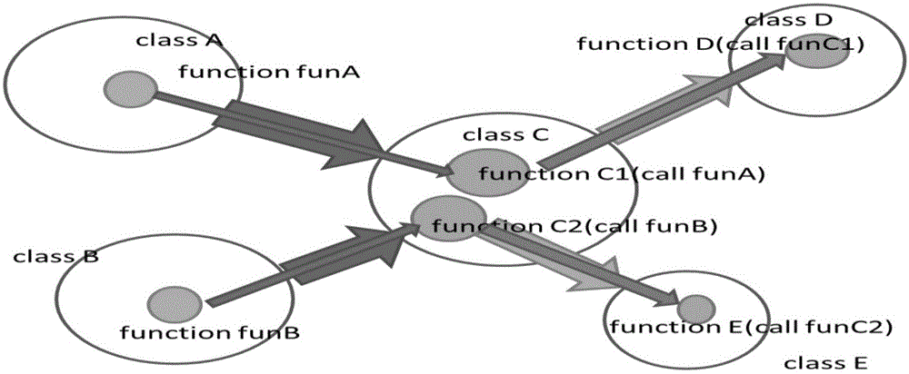 Method for discovering key test function of large object-oriented software system