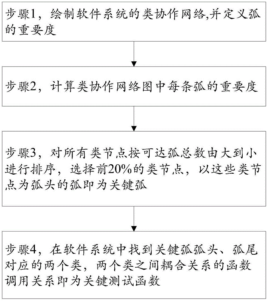 Method for discovering key test function of large object-oriented software system