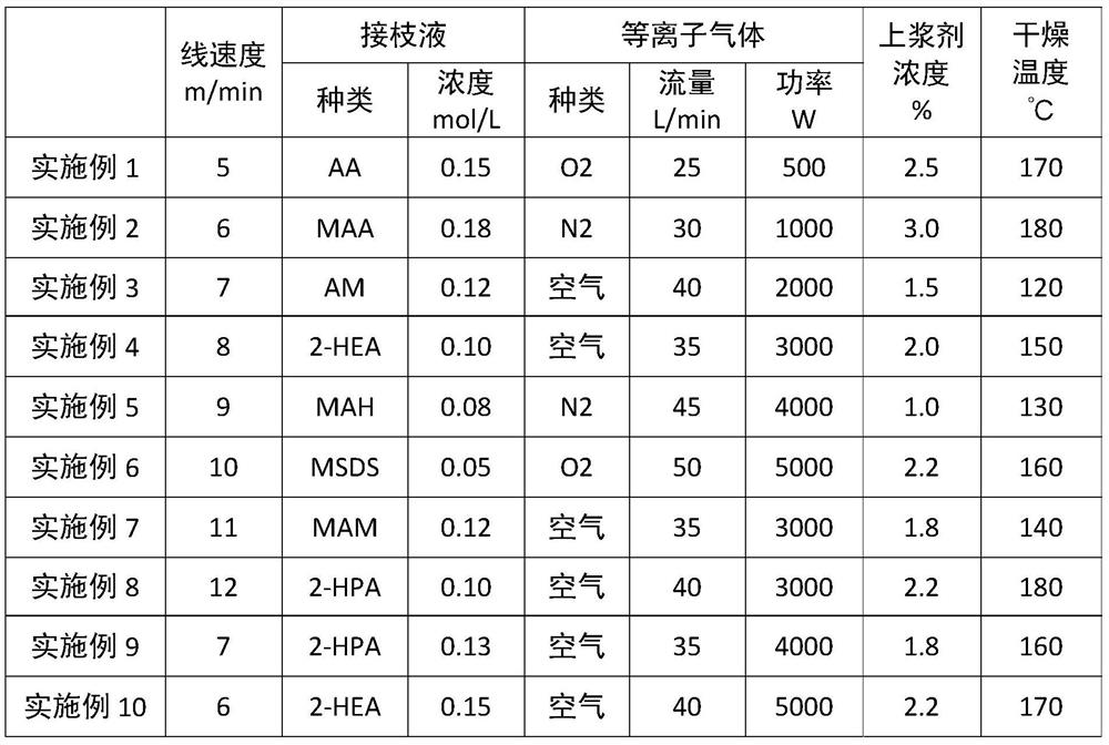 Continuous treatment method for improving surface performance of carbon fibers