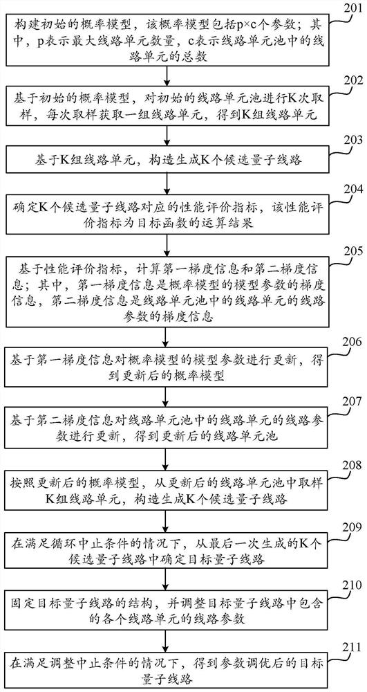 Quantum circuit determination method and device