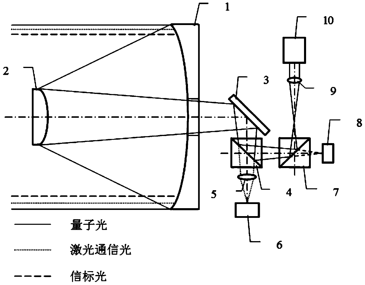 Light and small athermalization quantum communication ground station telescope optical system