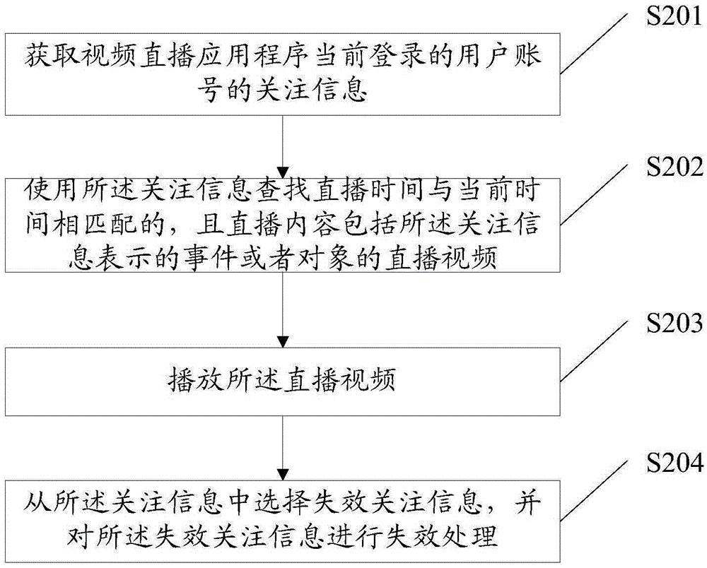 Video live broadcast method, video live broadcast device and electronic equipment