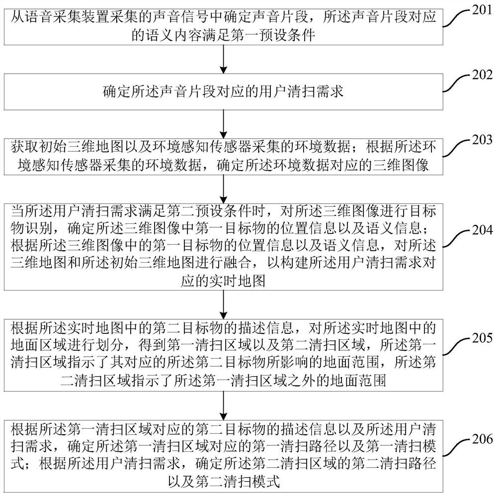 Sweeping method and device of sweeping robot