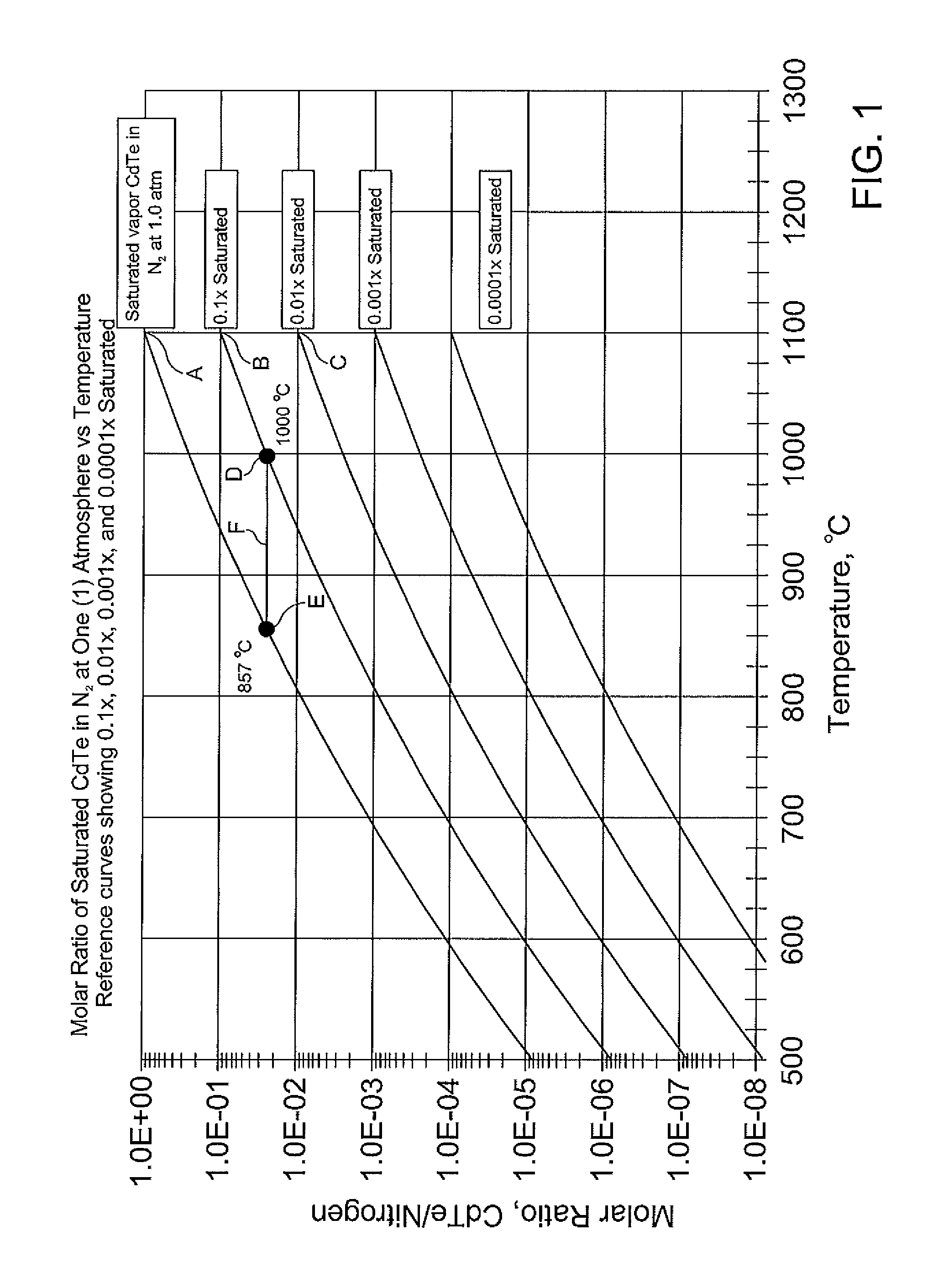 Atmospheric pressure chemical vapor deposition with saturation control