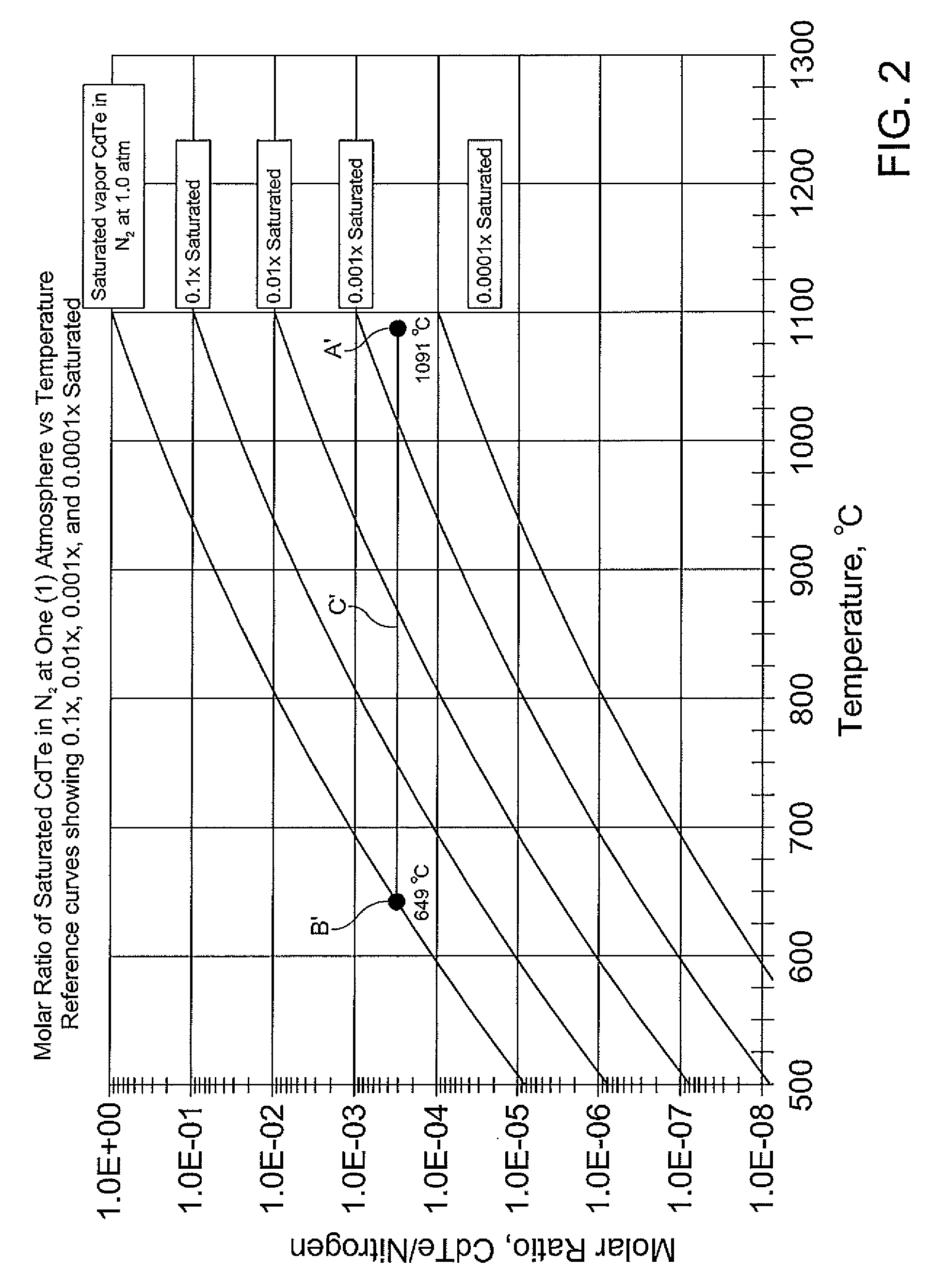 Atmospheric pressure chemical vapor deposition with saturation control