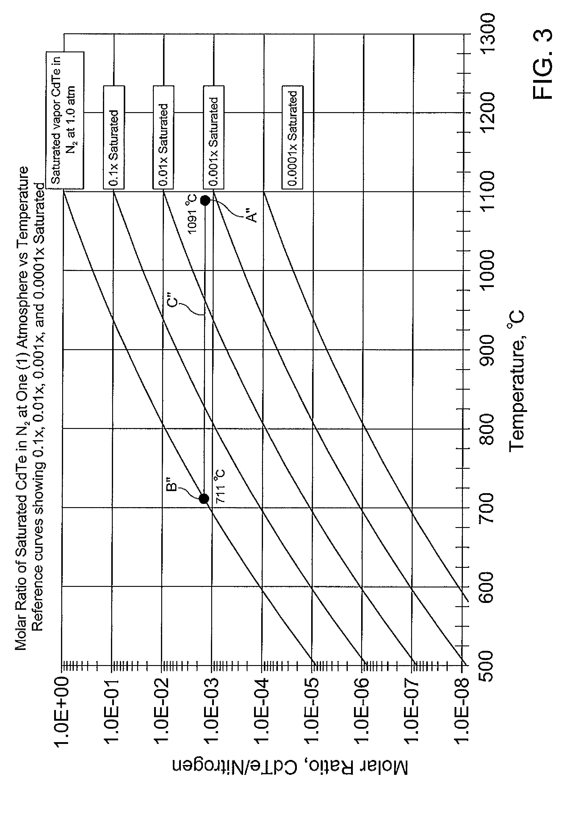 Atmospheric pressure chemical vapor deposition with saturation control