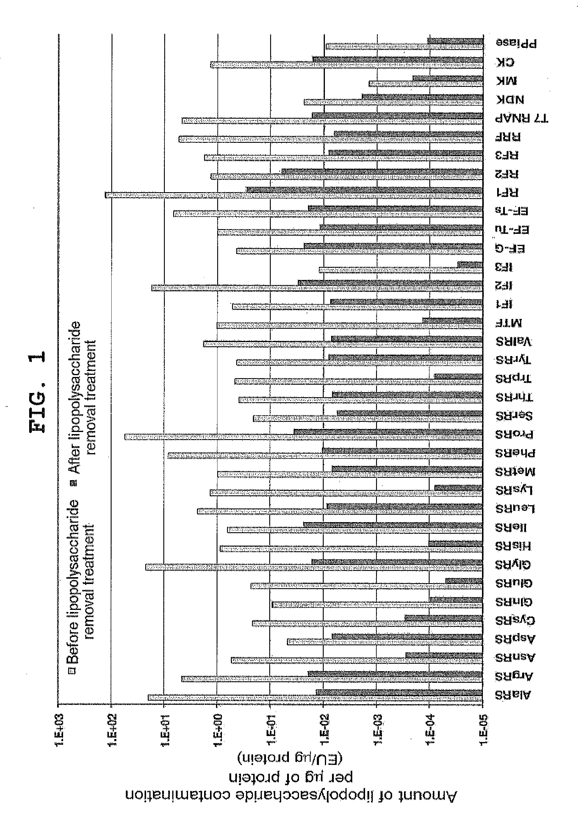 Composition for synthesizing protein with reduced lipopolysaccharide contamination, method for producing protein using said composition