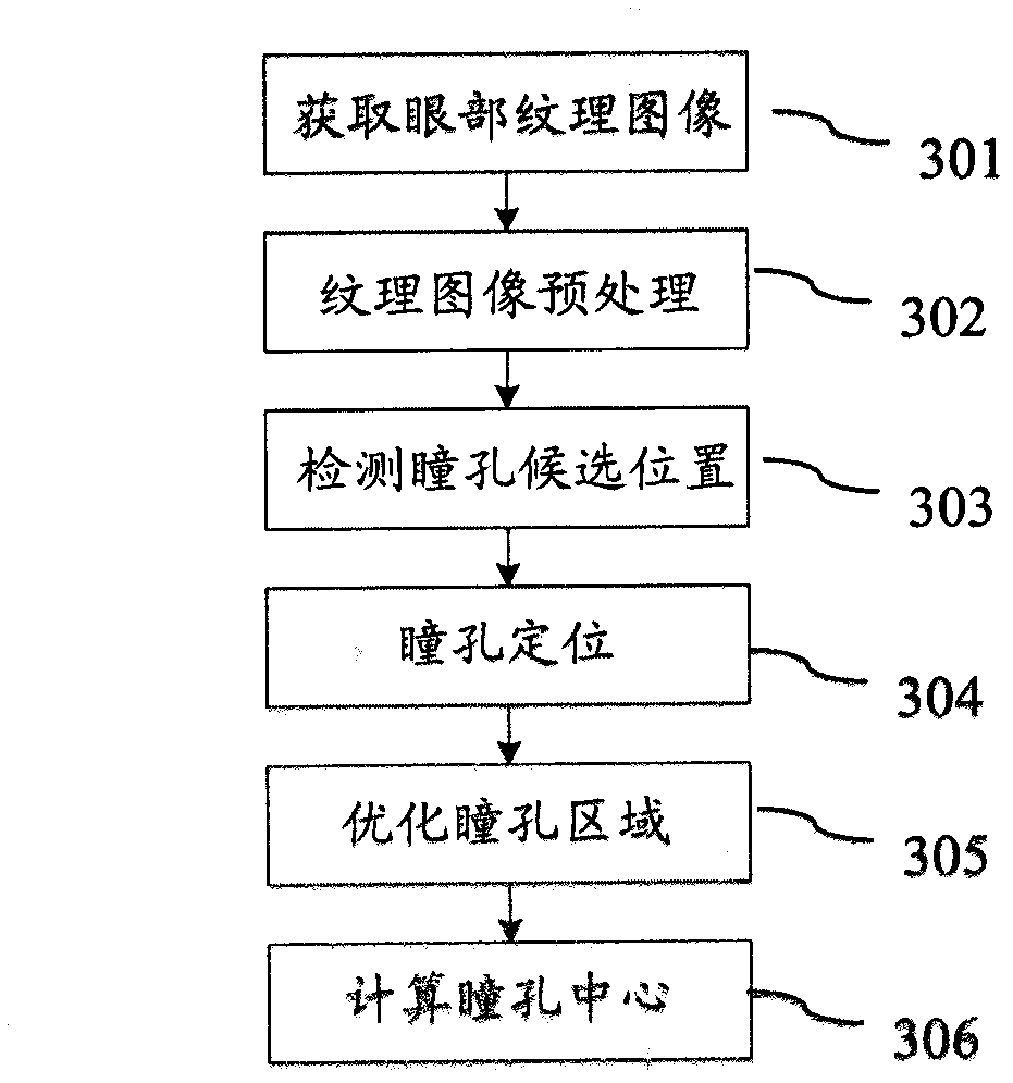 Sight tracking method and sight tracking device