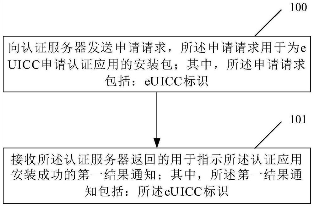 Method, device and system for downloading authentication application