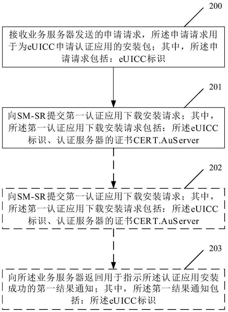 Method, device and system for downloading authentication application