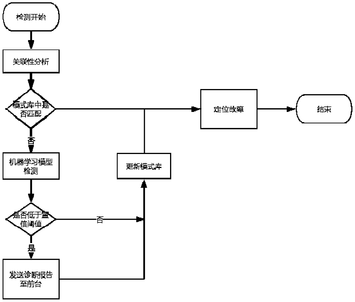 Software fault detection method based on micro-service log