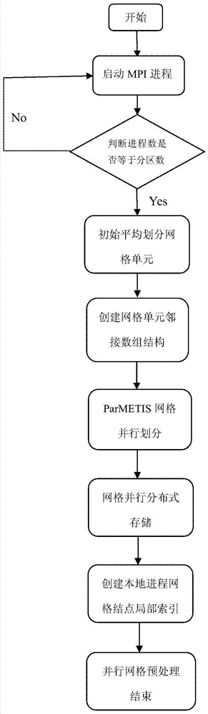 Parallel grid preprocessing method based on mpi