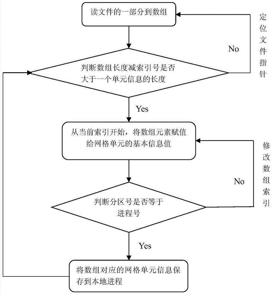 Parallel grid preprocessing method based on mpi