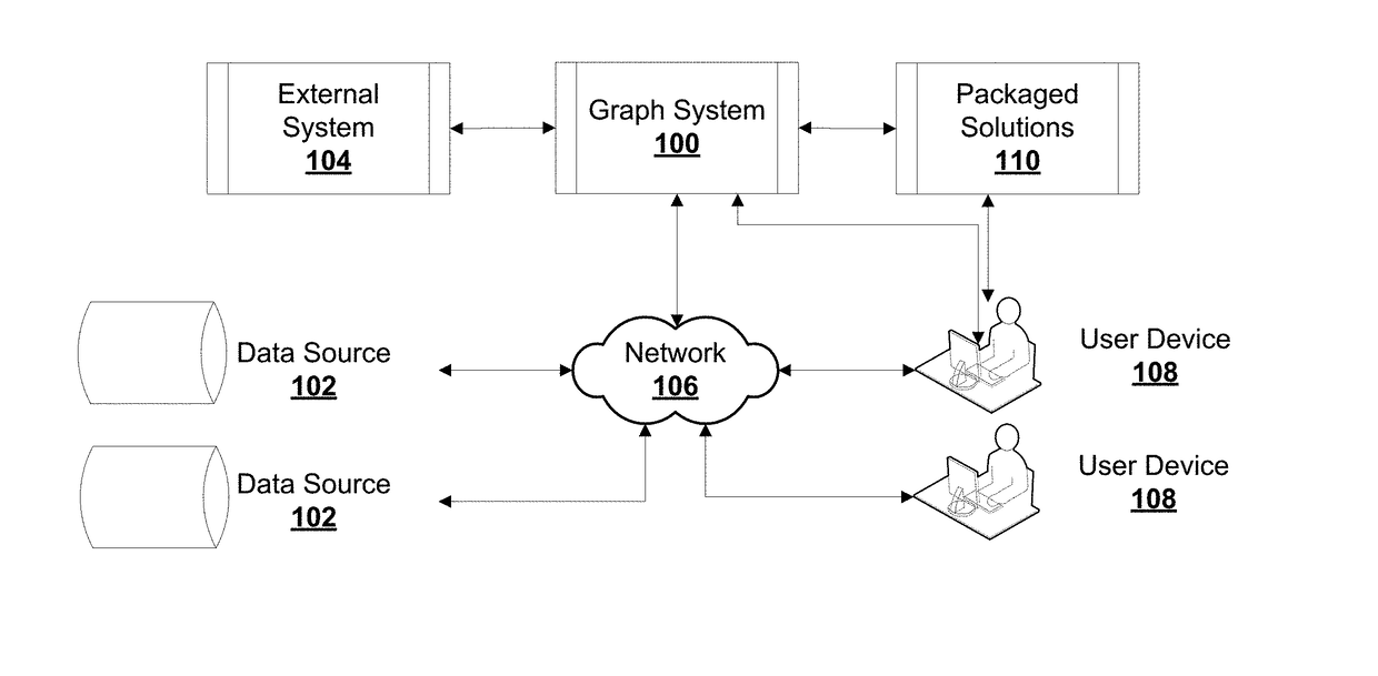 Platform, system, process for distributed graph databases and computing
