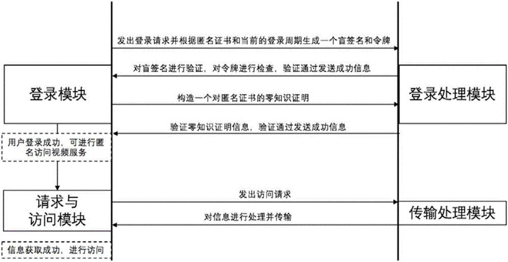 Anonymous subscription agreement and system thereof