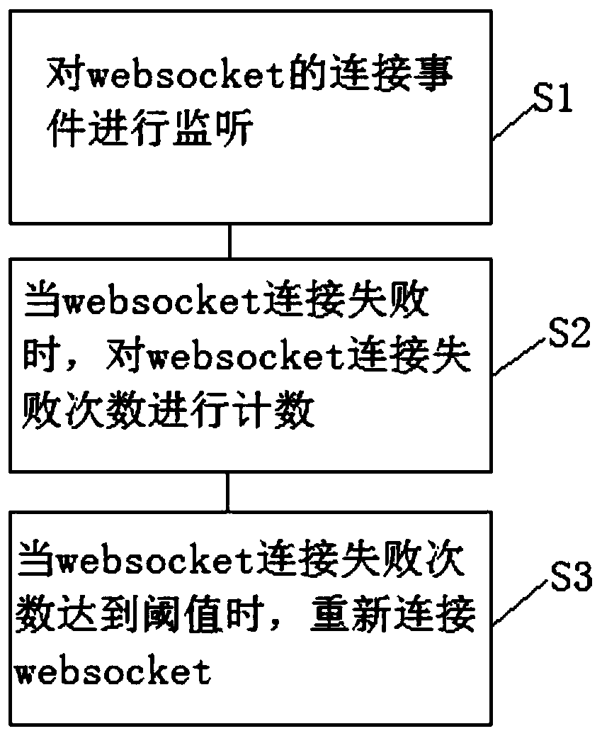 A websocket broken line reconnection method and a websocket broken line reconnection device