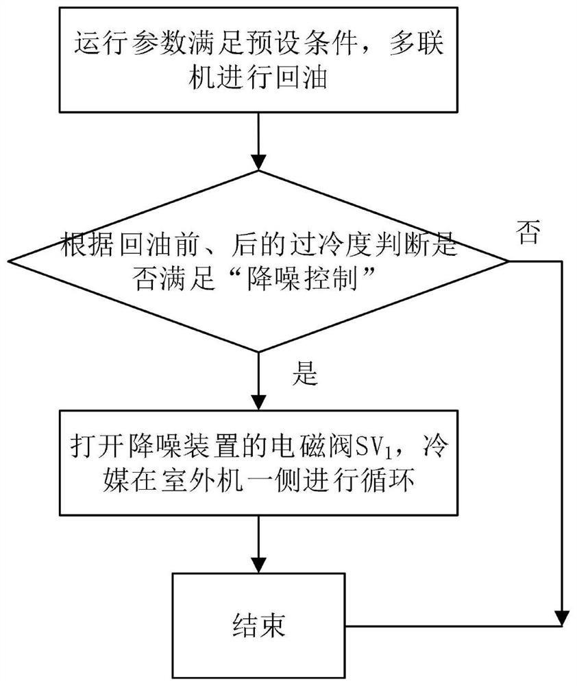 Control method for oil return and noise reduction of multi-split air conditioner, storage medium and multi-split air conditioner