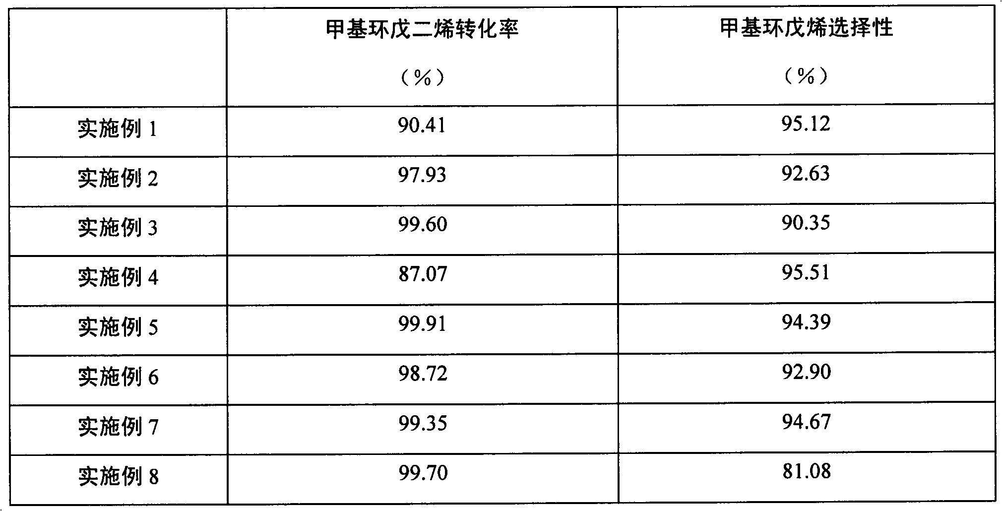 Preparation method for methyl cyclopentene