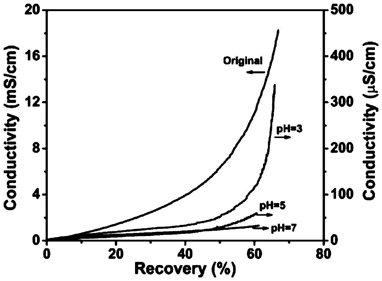 Method for treating spent catalyst noble metal recovery wastewater