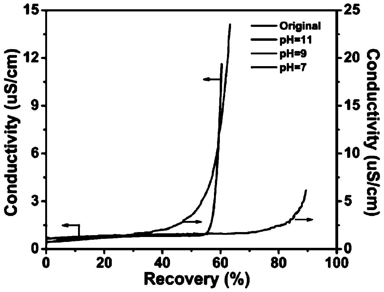Method for treating spent catalyst noble metal recovery wastewater