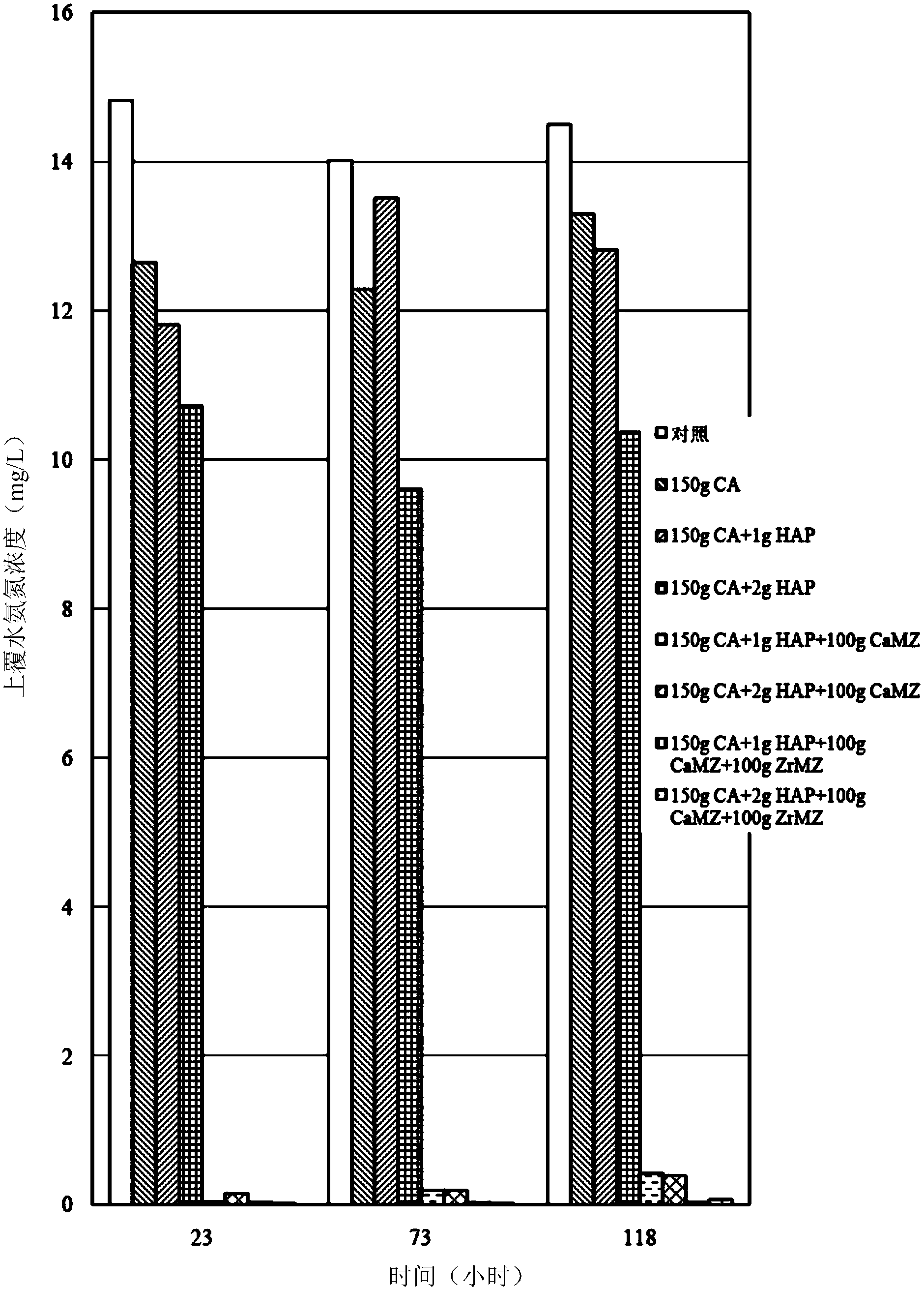 Active coverage system for in-situ control of surface water bottom sediment nitrogen and phosphorus release and method