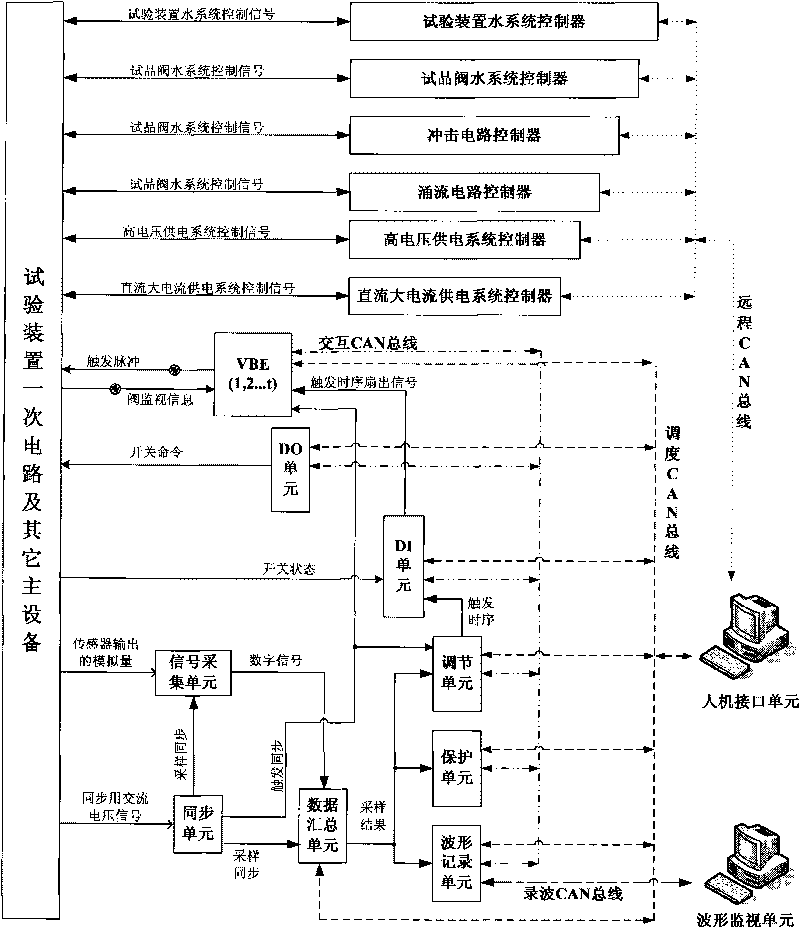 Control and protection system of converter valve operating test device