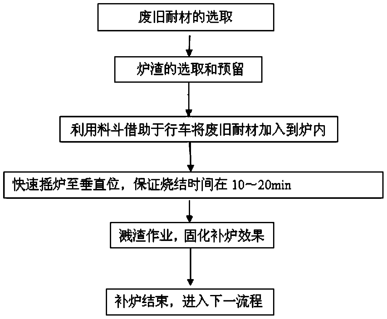 Shaping refractory material converter protection method for converter