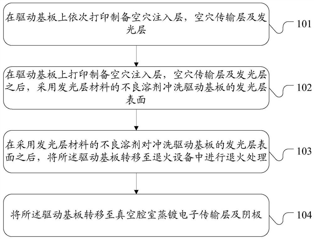 Processing method of luminescent layer of oled panel, oled panel preparation method and oled panel