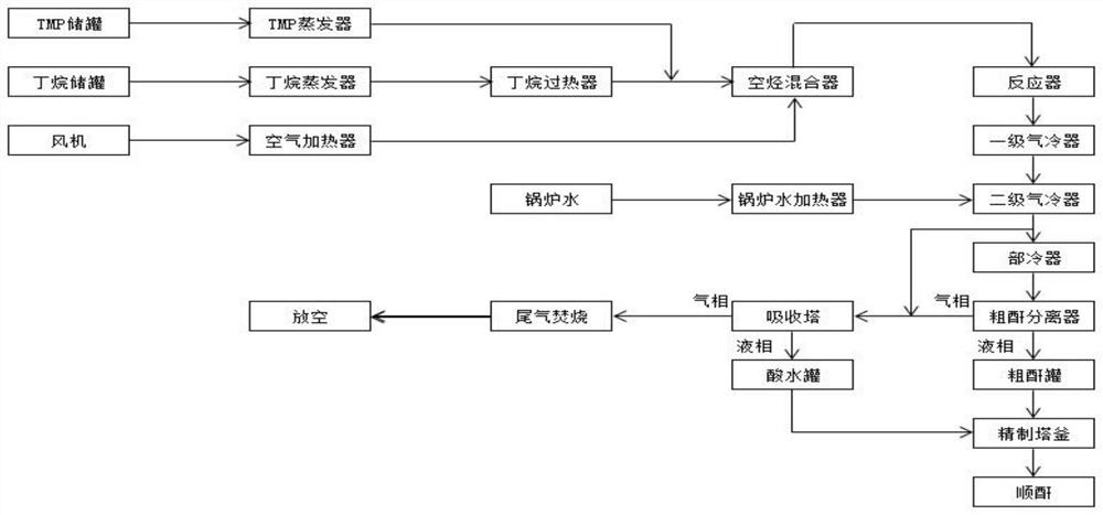 A kind of production process of n-butane oxidation to maleic anhydride