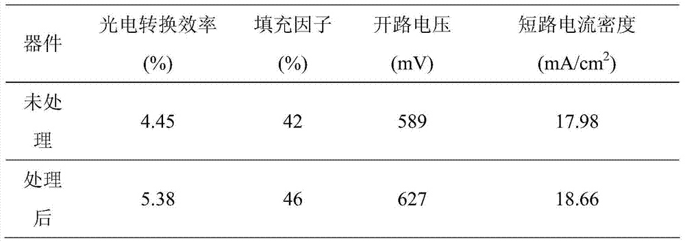 A surface treatment method for a light-absorbing layer of a kesterite-structured thin-film solar cell