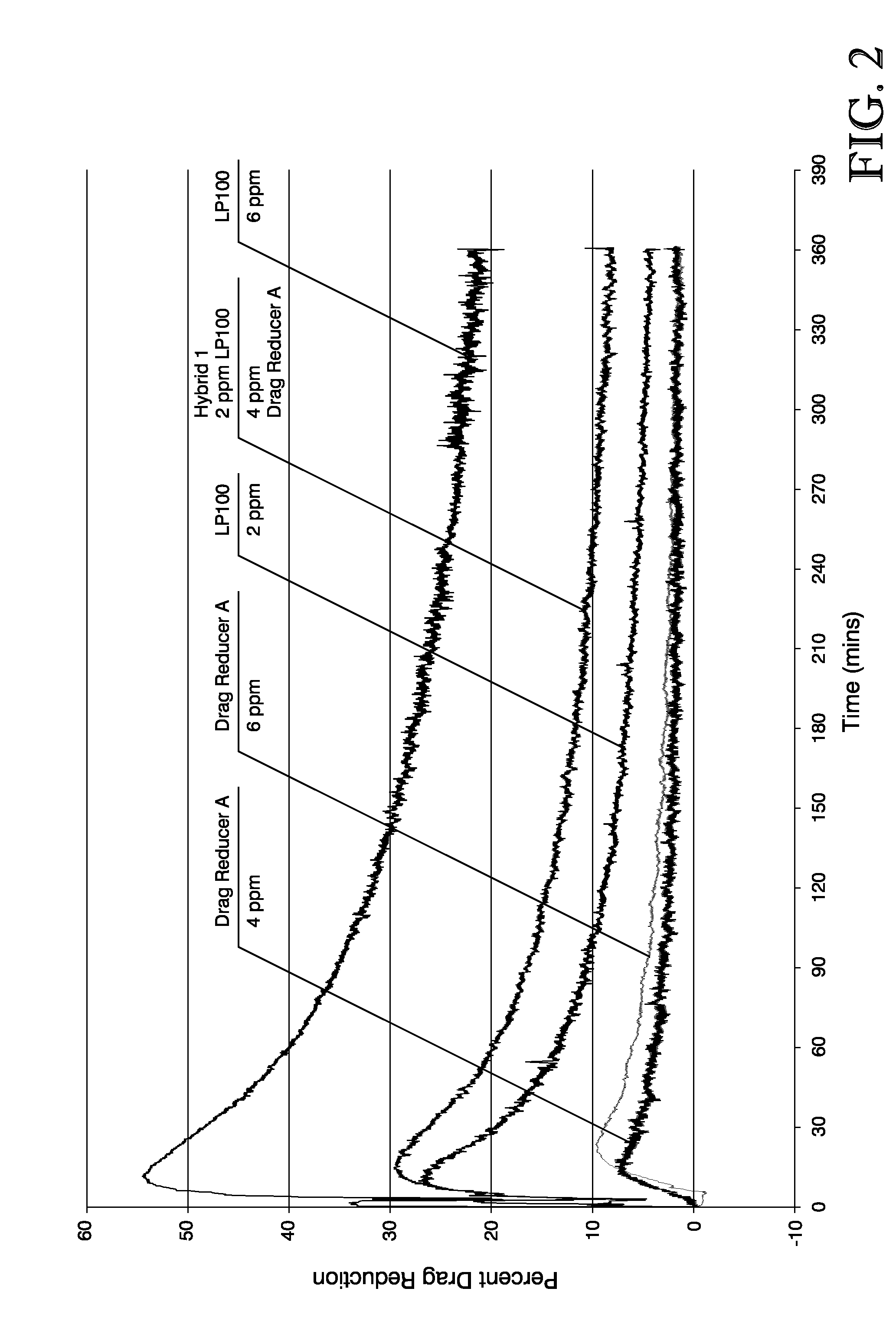 High polymer content hybrid drag reducers