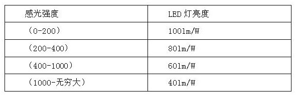LED lamp capable of automatically adjusting light brightness