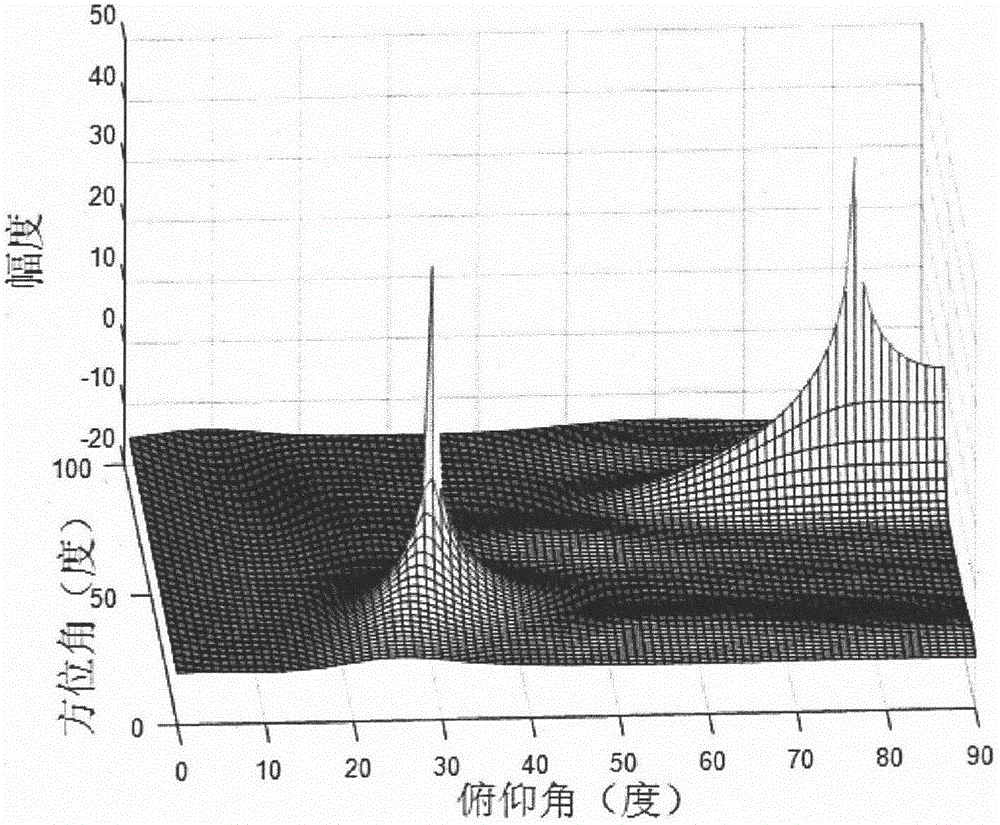 Acoustic vector sensor two-dimensional array MUSIC decoherence parameter estimation method